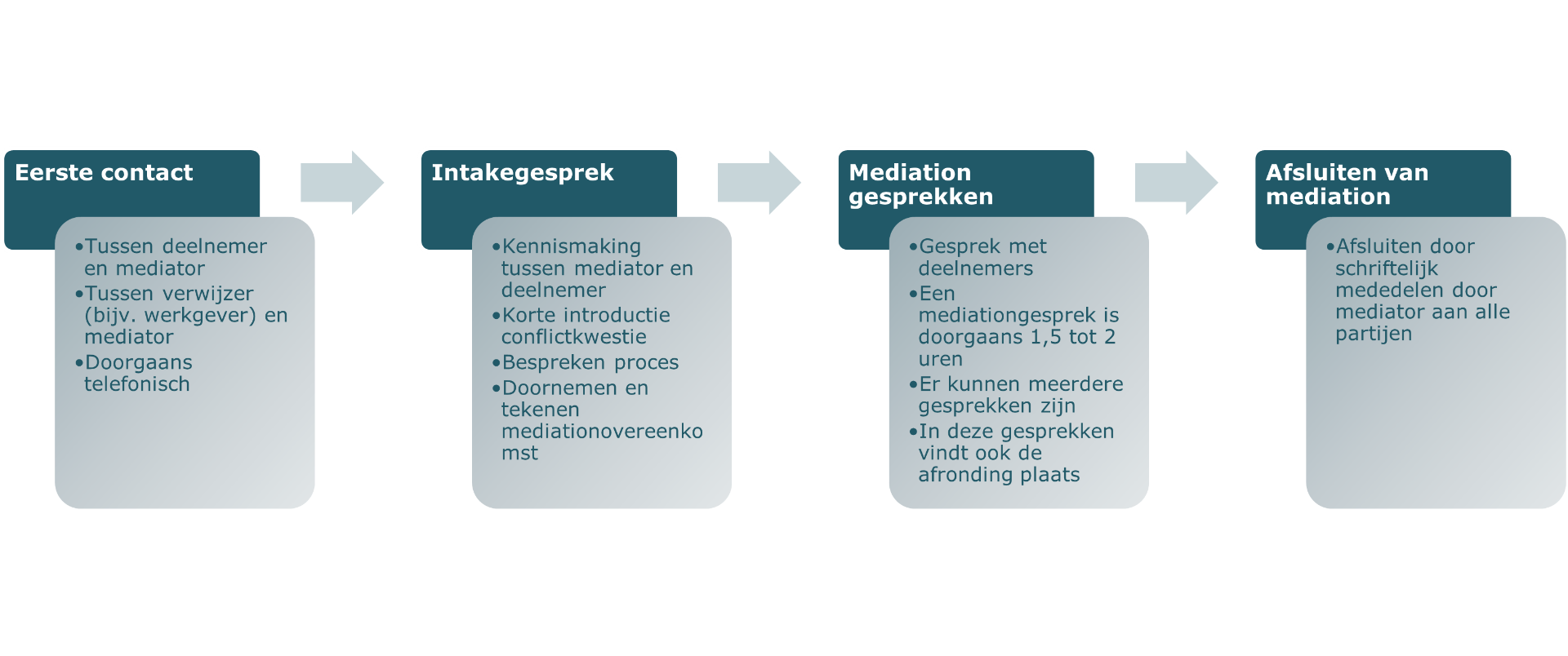 Het mediationproces